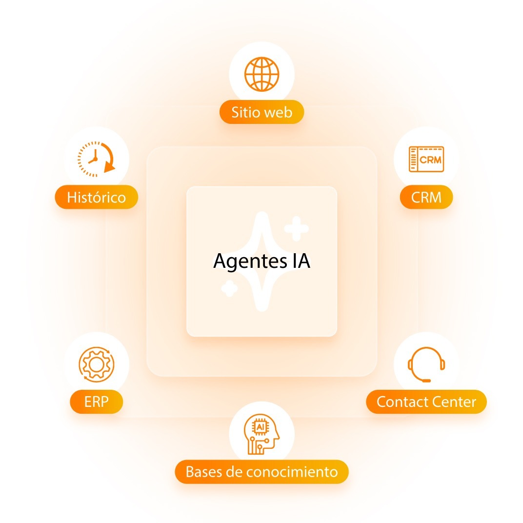 Compatible con cualquier centro de contacto