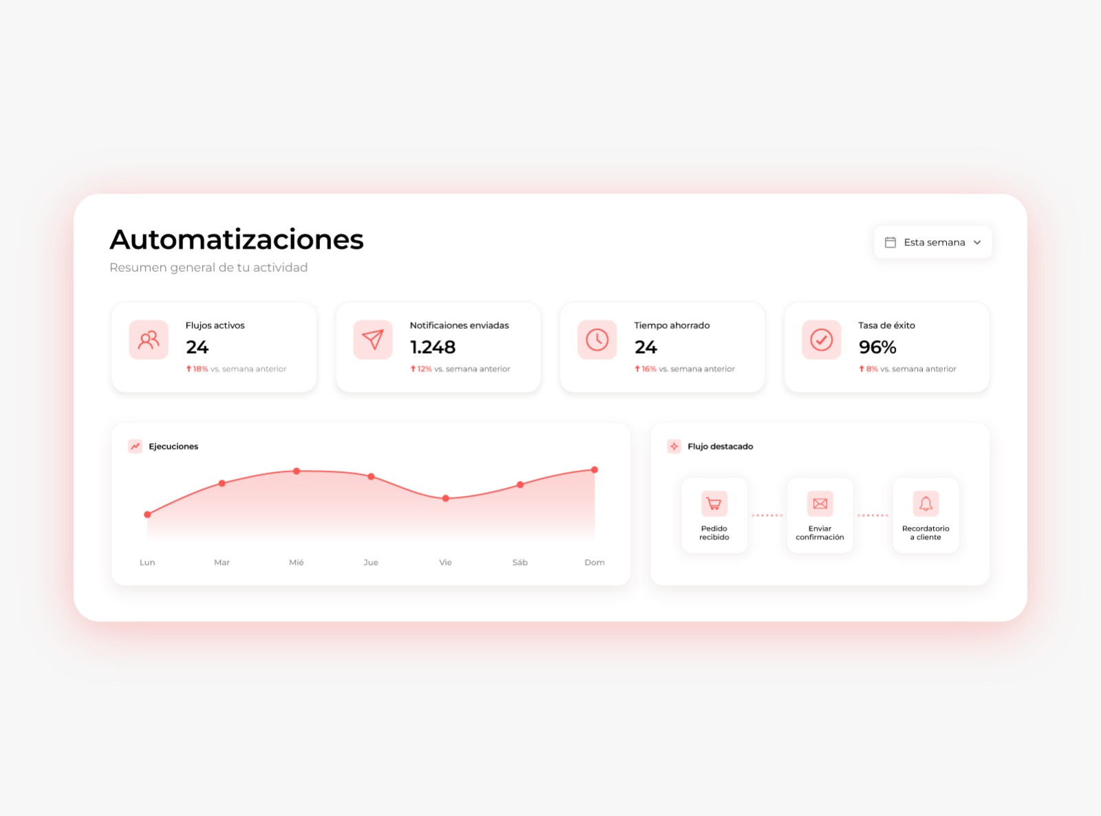 Automatiza el soporte con notificaciones inteligentes.